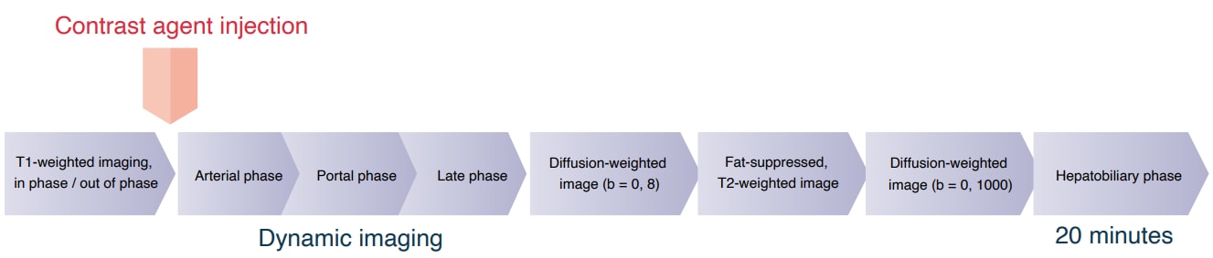 Sequence and sequence parameters