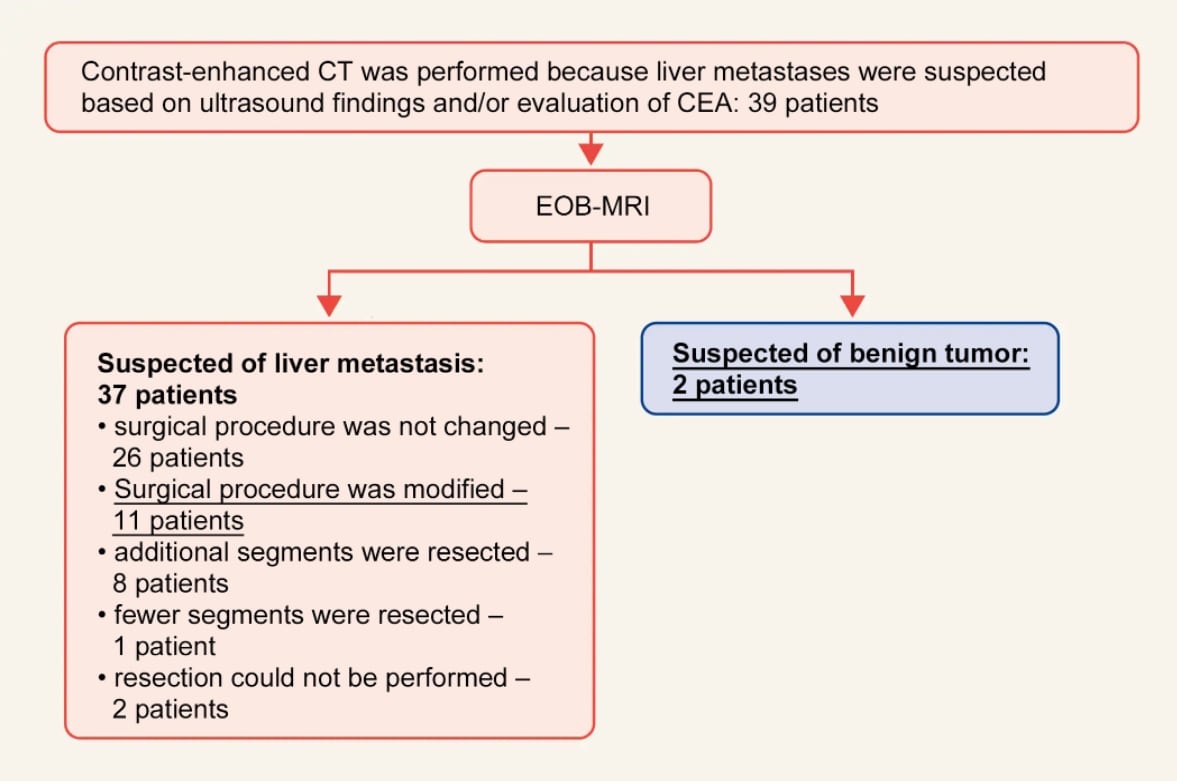 Fig. 21 Reference information: changes in surgical procedure due to addition of EOB-MRI