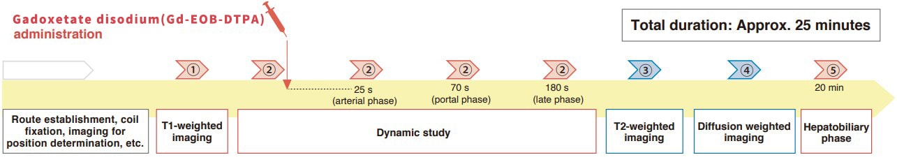 Sequence and sequence parameters
