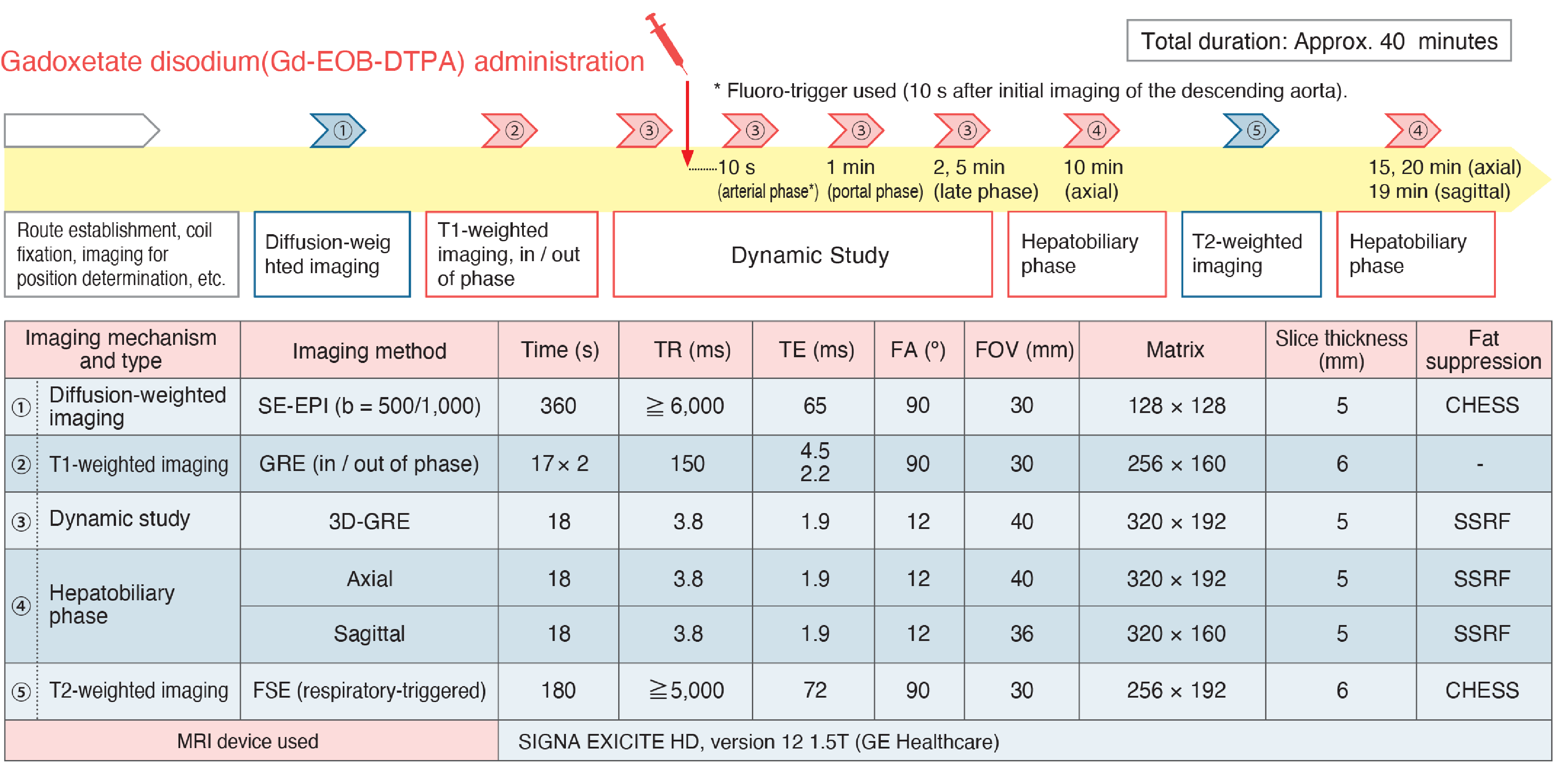 Sequence and sequence parametersa