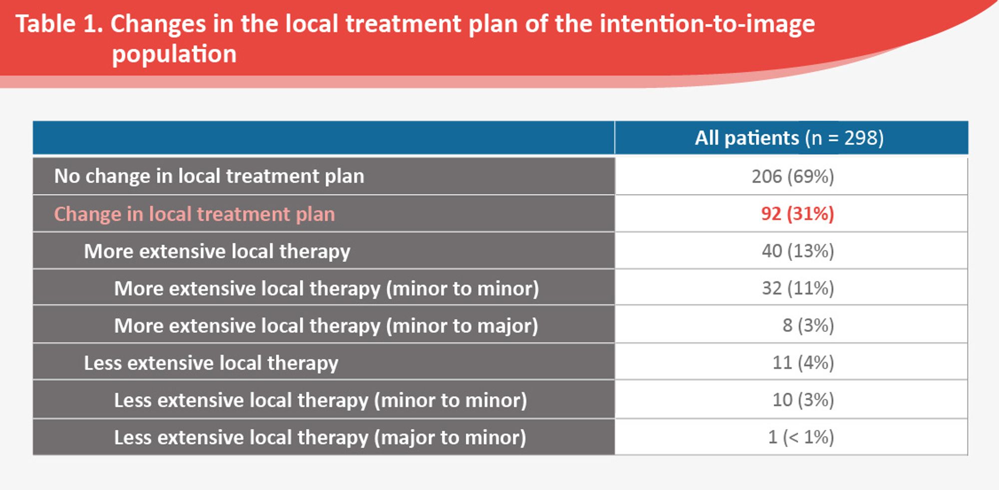 Table 1. Changes in the local treatment plan of the intention-to-image population