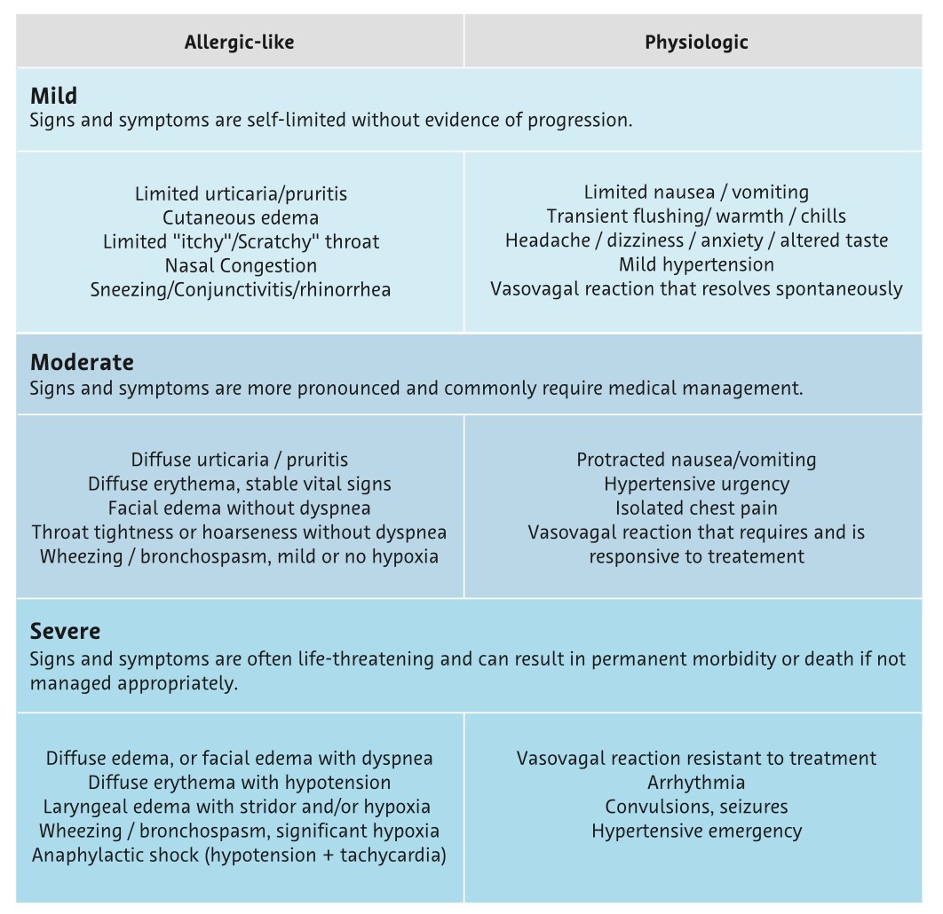 Acute adverse events can be categorized as either allergic-like or physiologic, and organized 01