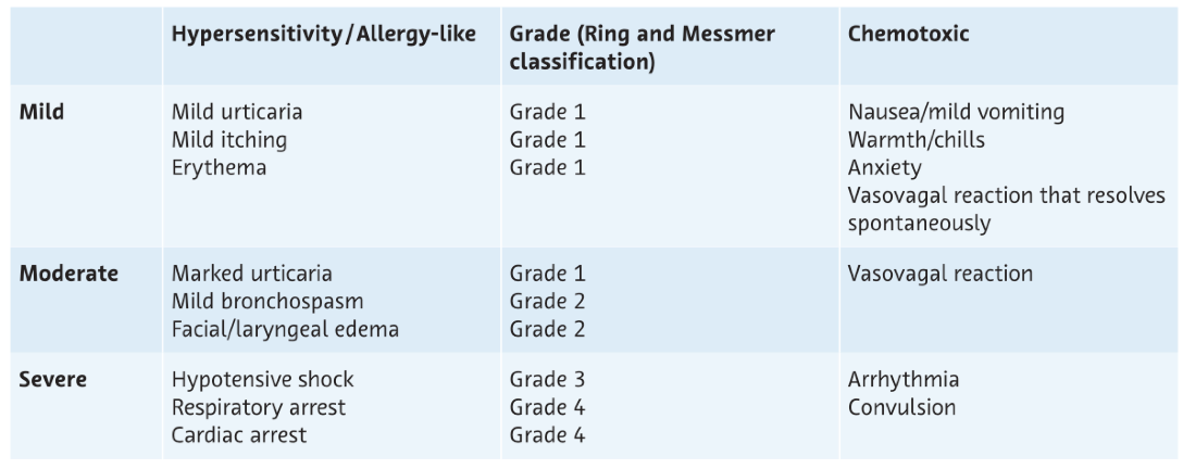Acute reactions are either allergy-like, hypersensitivity reactions or chemotoxic responses.