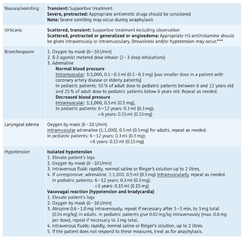 Simple guidelines for first line treatment of acute reactions to contrast media